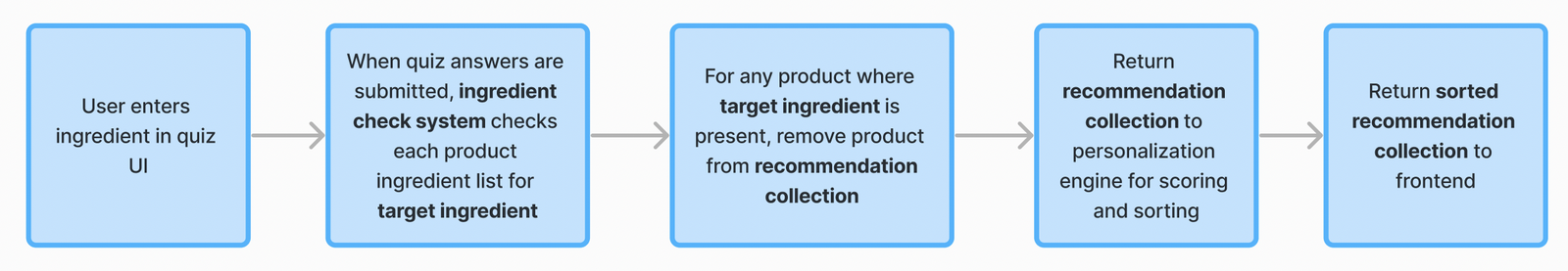 Core flow: the shopper selects ingredients to avoid, and the catalog filters to products without them