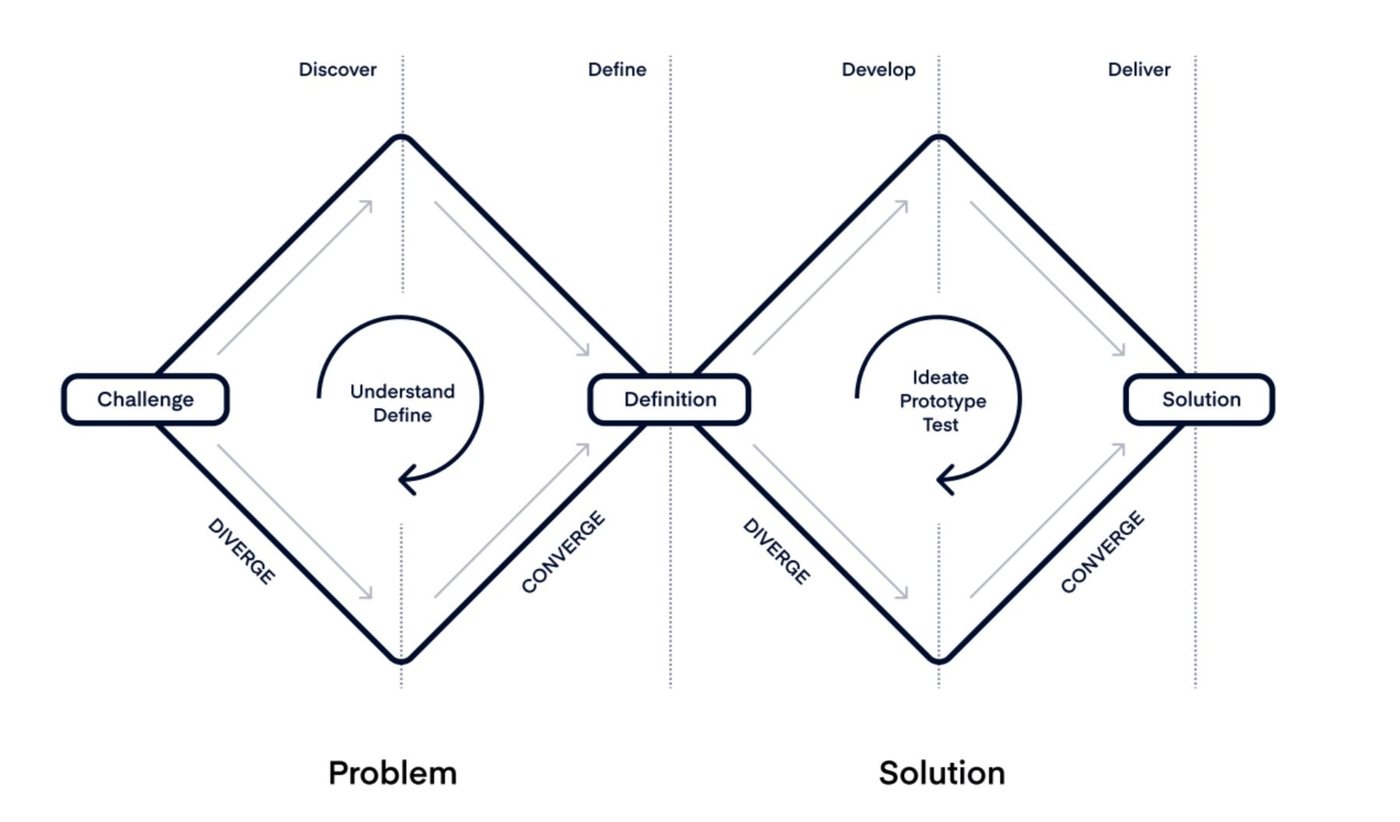 The Double Diamond framework: discover and define the problem, then develop and deliver the solution
